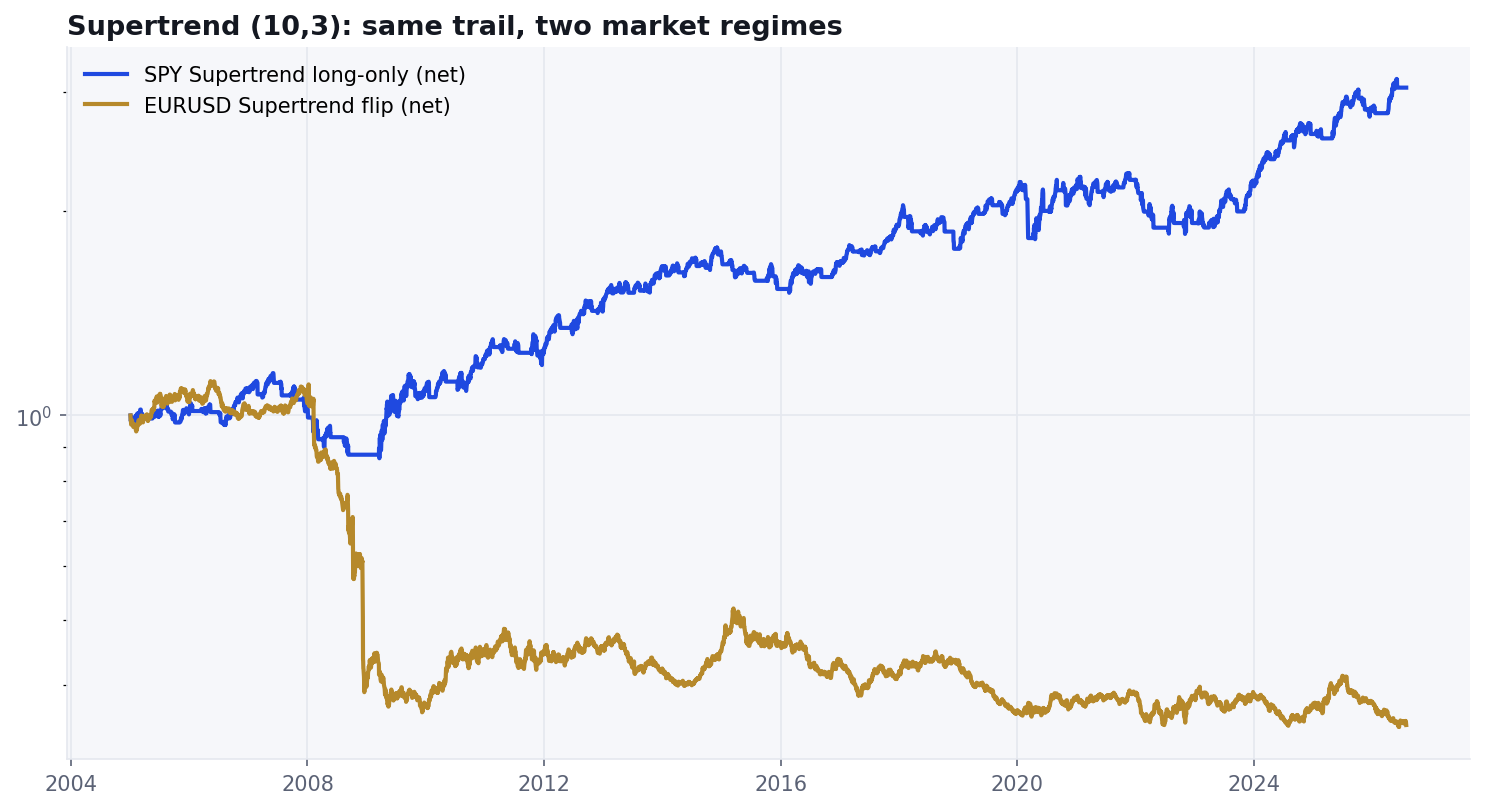 Supertrend multi-market teardown cover