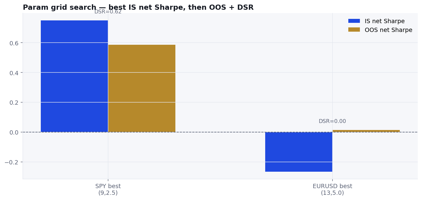 IS vs OOS Sharpe for best Supertrend params on SPY and EURUSD with DSR annotations