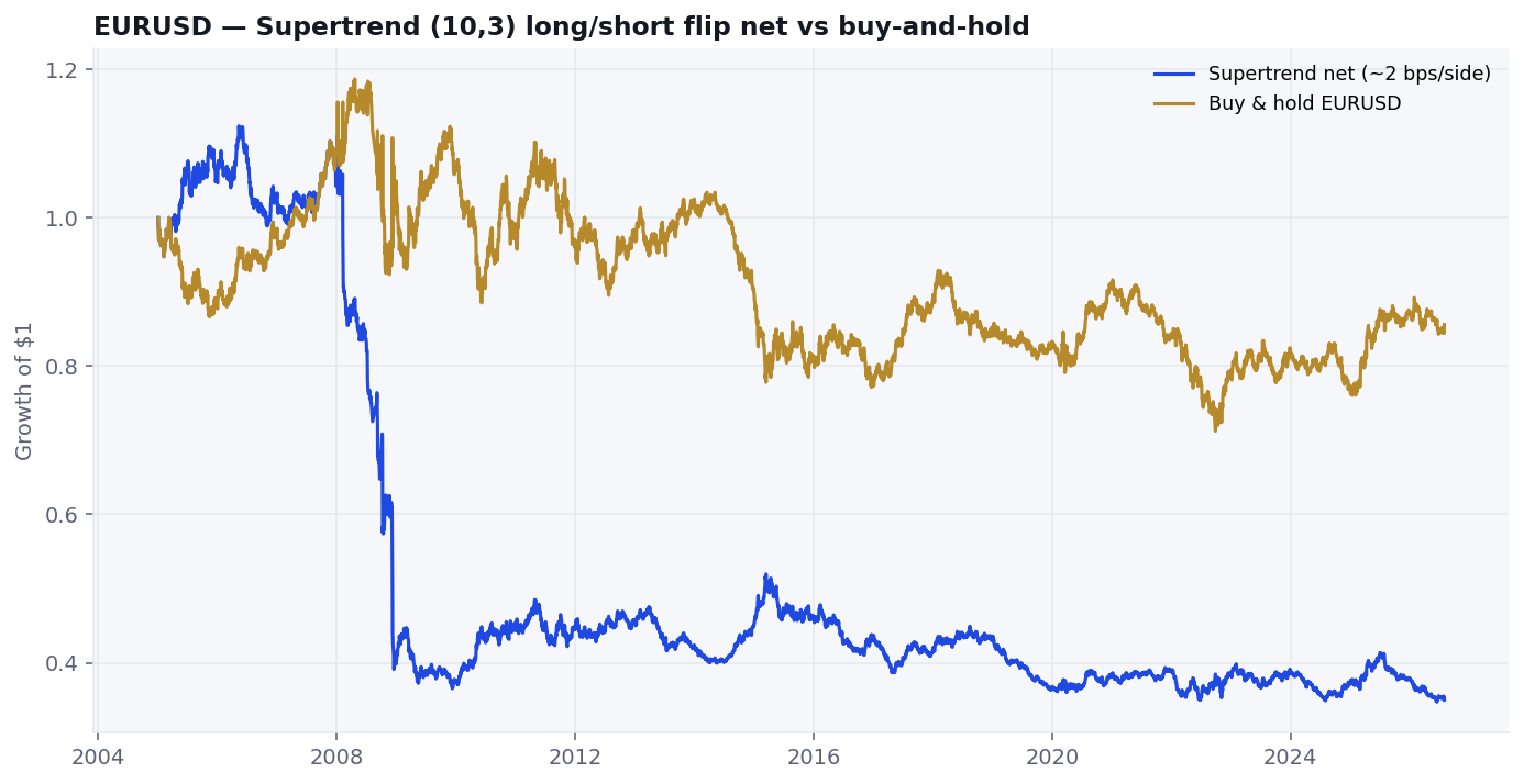 EURUSD Supertrend long-short net equity declining vs flat buy-and-hold, 2005-2026