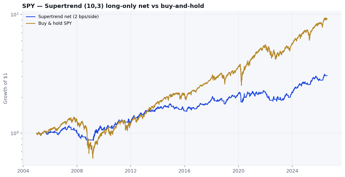 SPY Supertrend long-only net equity vs buy-and-hold, log scale, 2005-2026