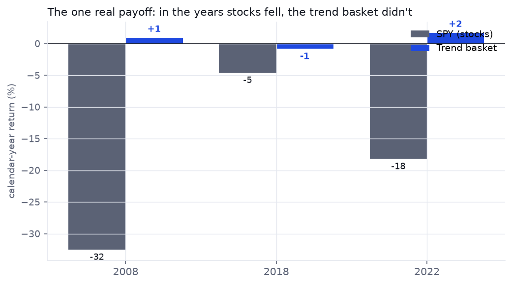 Bar chart: in 2008 SPY -32% vs basket +1%, 2018 SPY -5% vs basket -1%, 2022 SPY -18% vs basket +2%