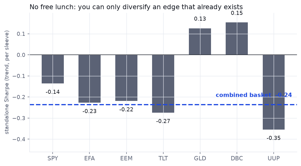 Per-sleeve trend Sharpe ratios: only GLD (+0.13) and DBC (+0.15) positive, the rest negative; the combined basket line sits at -0.24, below the positive sleeves
