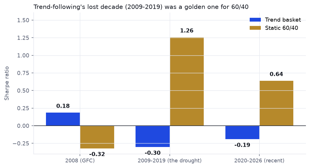 Sub-period Sharpe bars: 2008 basket +0.18 vs 60/40 -0.32; 2009-2019 basket -0.30 vs 60/40 +1.26; 2020-2026 basket -0.19 vs 60/40 +0.64