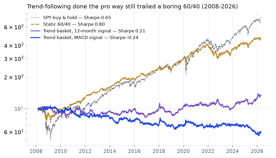 Equity curves 2008-2026: SPY and 60/40 rise strongly, the 12-month trend basket drifts up slightly, the MACD trend basket drifts down