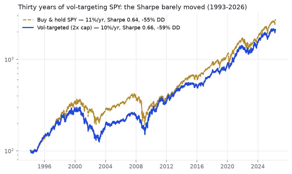 SPY buy-and-hold vs vol-targeted equity curves 1993-2026; nearly identical, with the vol-targeted line dipping deeper in the 2000-2003 bear