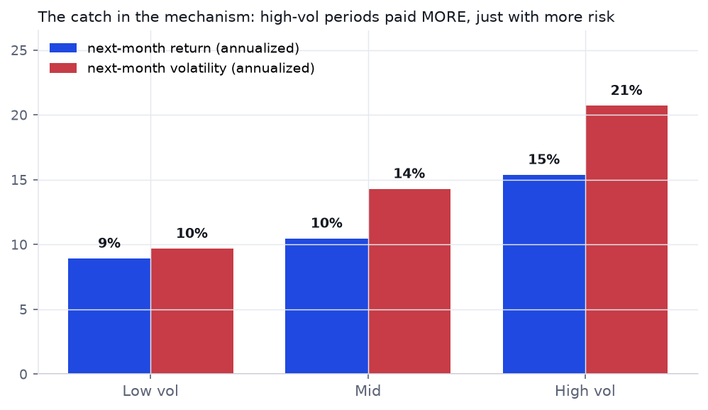 Bar chart: next-month return and volatility by current vol regime. Low vol 9% return / 10% vol; high vol 15% return / 21% vol