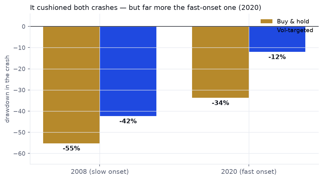 Drawdown in each crash: 2008 buy-hold -55% vs vol-targeted -42%; 2020 buy-hold -34% vs vol-targeted -12%