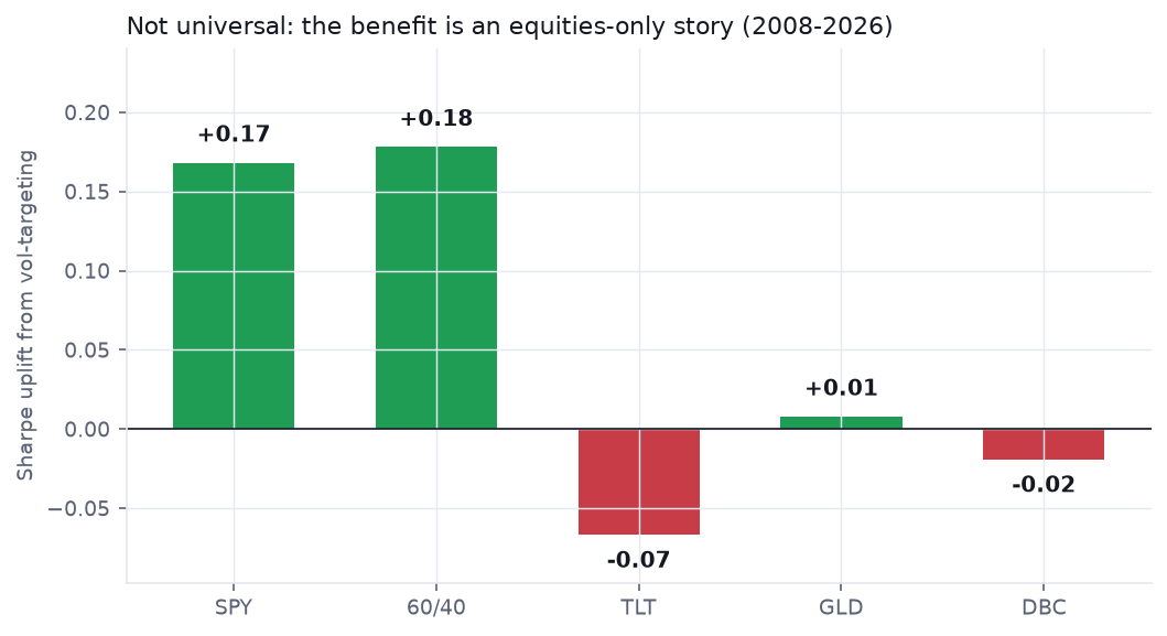 Sharpe uplift from vol-targeting: SPY +0.17, 60/40 +0.18, TLT -0.07, GLD +0.01, DBC -0.02